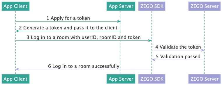 /Pics/QuickStart/authenticaiton_flow_web.png